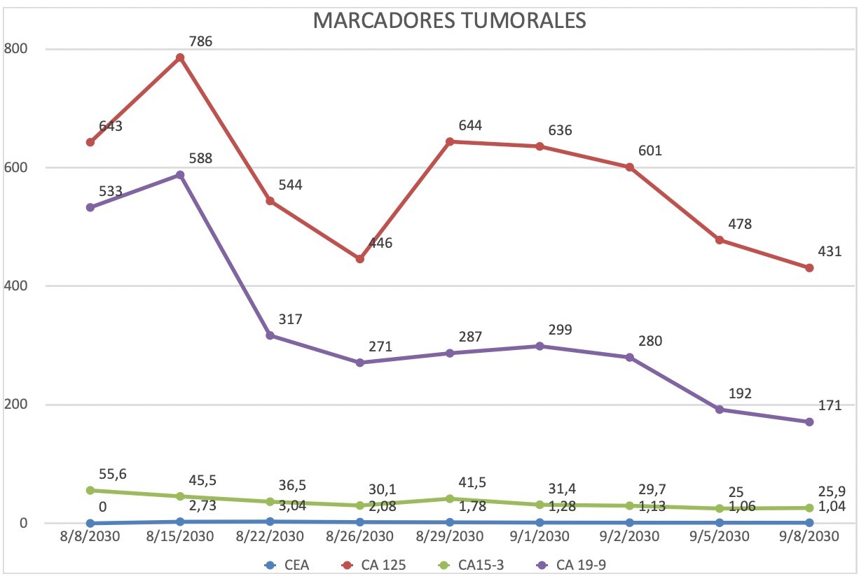 Trayectoria de marcadores tumorales del Paciente A