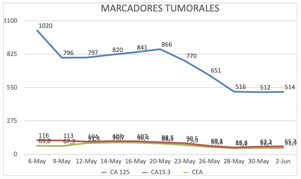 Marcadores tumorales del Paciente C