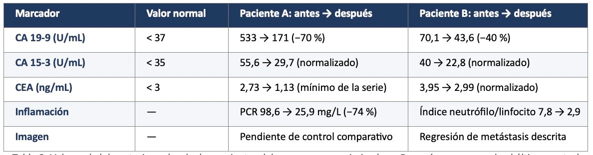 Valores de laboratorio reales de dos pacientes del programa
